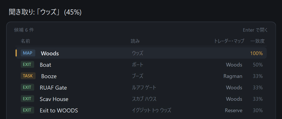 候補リスト。聞き取り「ウッズ」45% と表示され、MAP バッジの Woods 100% を先頭に、EXIT と TASK のバッジ付きで候補6件がカタカナ読み付きで並ぶ。